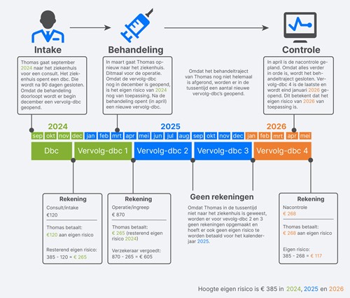 Uitleg over de naheffing van het eigen risico